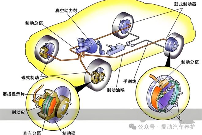 汽车行车安全保护神---汽车刹车系统