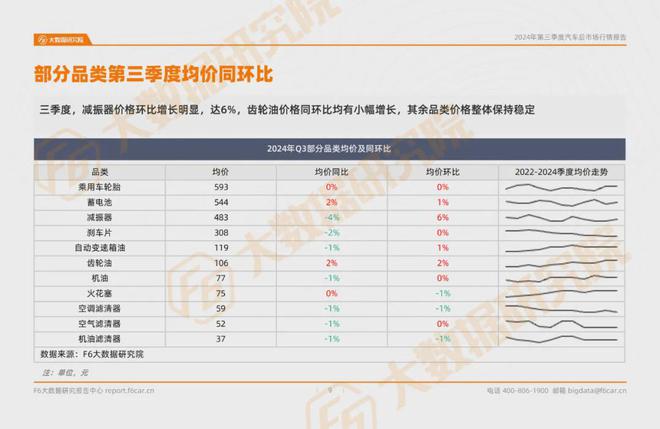 2024第三季度汽车后市场行情报告(图5)