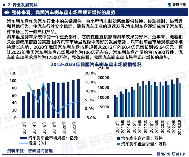 中国汽车刹车盘行业市场运行动态及投资潜力报告（2023版）(图4)