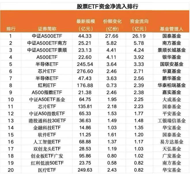 多只A500ETF大举净流入！(图1)