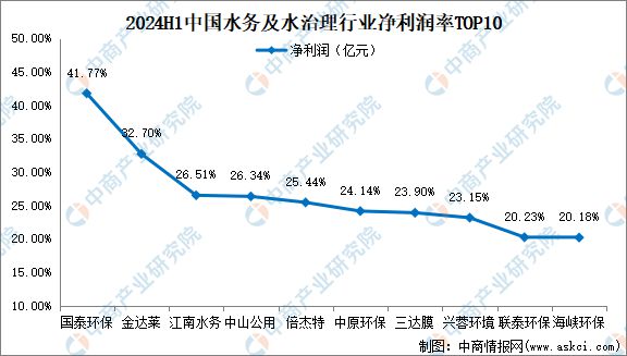 2024年上半年中国水务及水治理行业上市公司业绩排行榜(图4)