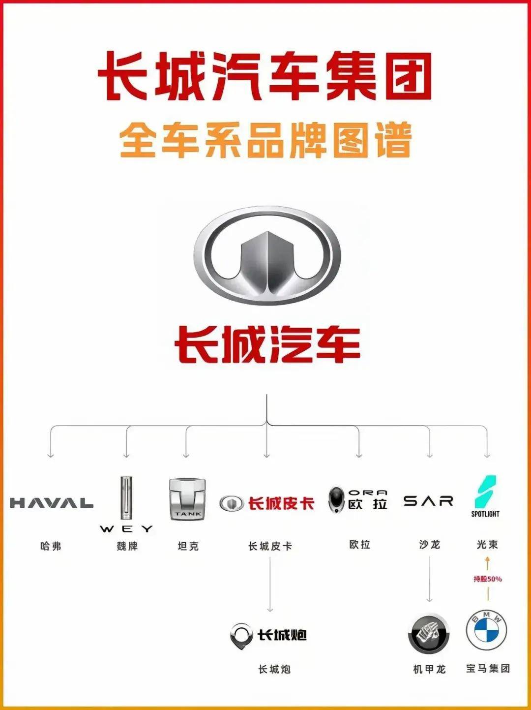 国内各大车企品牌架构图比亚迪最简单吉利能把人看晕(图2)