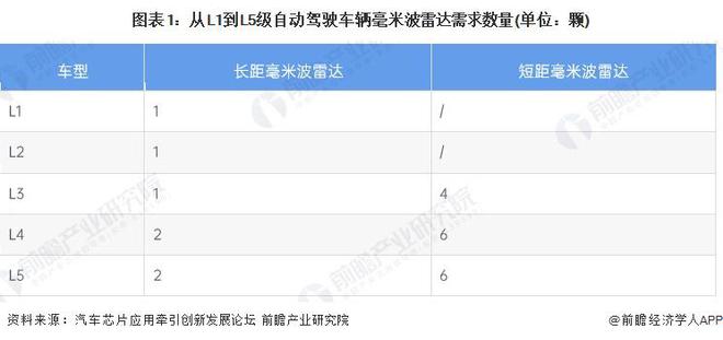 2025年全球自动驾驶领域毫米波雷达应用分析L5级车型8颗毫米波雷达搭载量【组图】(图1)