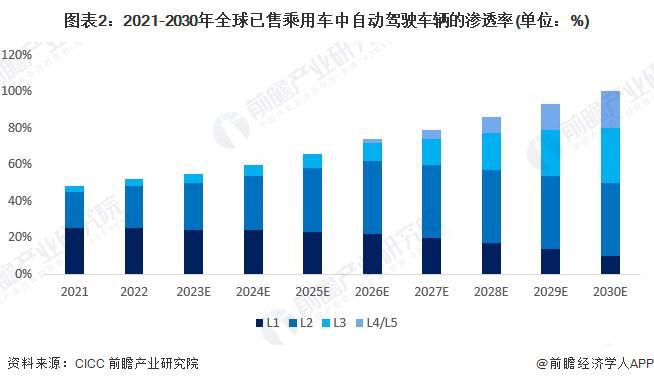 2025年全球自动驾驶领域毫米波雷达应用分析L5级车型8颗毫米波雷达搭载量【组图】(图2)