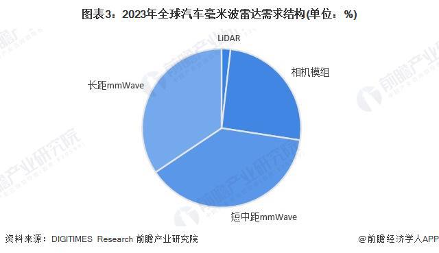 2025年全球自动驾驶领域毫米波雷达应用分析L5级车型8颗毫米波雷达搭载量【组图】(图3)
