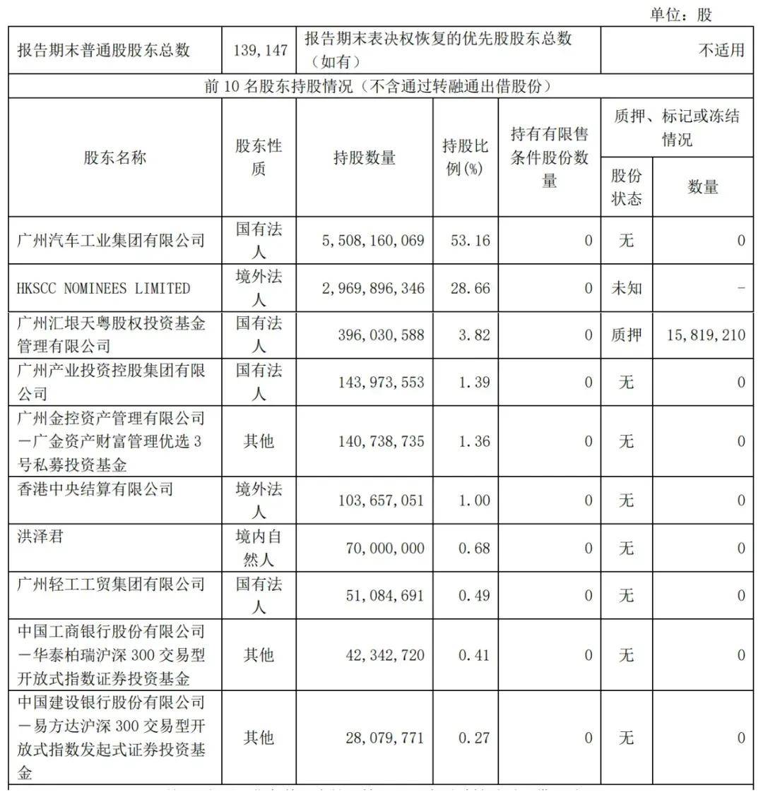 广汽集团第三季业绩揭晓：营收282亿同比降22%扣非后净亏达15亿！(图2)