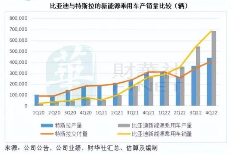 比亚迪月销50万辆特斯拉季度46万辆新能源市场谁主沉浮？(图3)