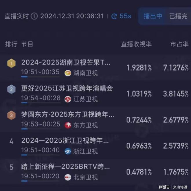 网友：2025跨年晚会收视率央视还是绝对优势第一(图3)