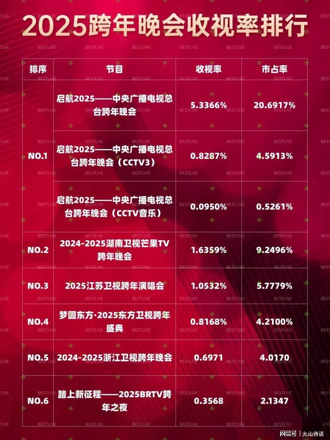 网友：2025跨年晚会收视率央视还是绝对优势第一(图2)