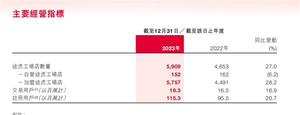 途虎养车连续4年位列中国连锁经营协会百强榜单行业榜首构筑“数字化+标准化+规模化”竞争壁垒(图2)