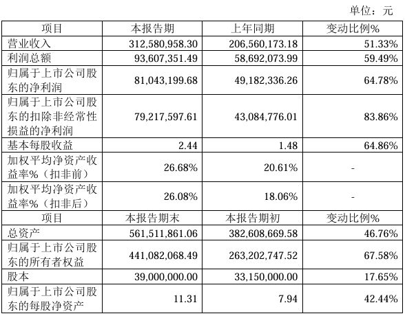林泰新材2024年预计净利810432万同比增长6478%新能源汽车领域快速突破(图1)
