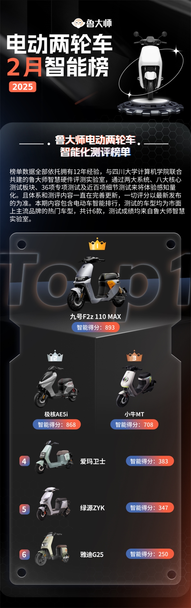 鲁大师2月电动两轮车榜：110km线MAX配置看齐旗舰(图2)