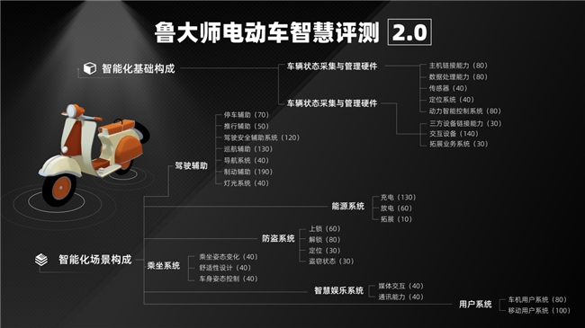 鲁大师2月电动两轮车榜：110km线MAX配置看齐旗舰(图1)