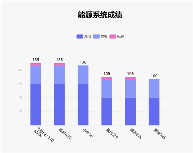 鲁大师2月电动两轮车榜：110km线MAX配置看齐旗舰(图8)