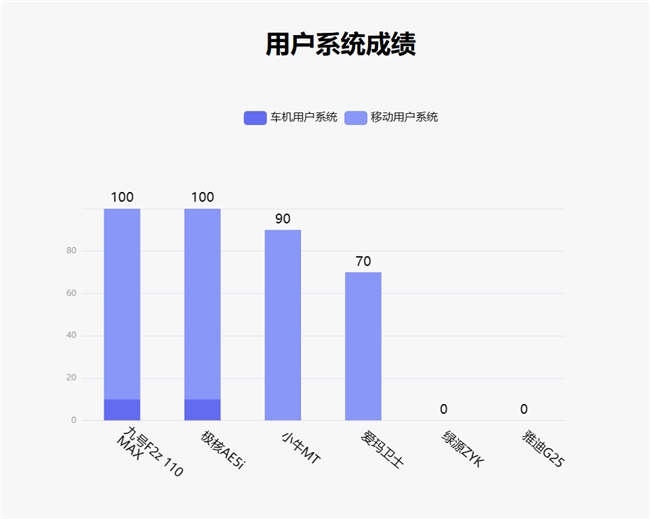鲁大师2月电动两轮车榜：110km线MAX配置看齐旗舰(图12)