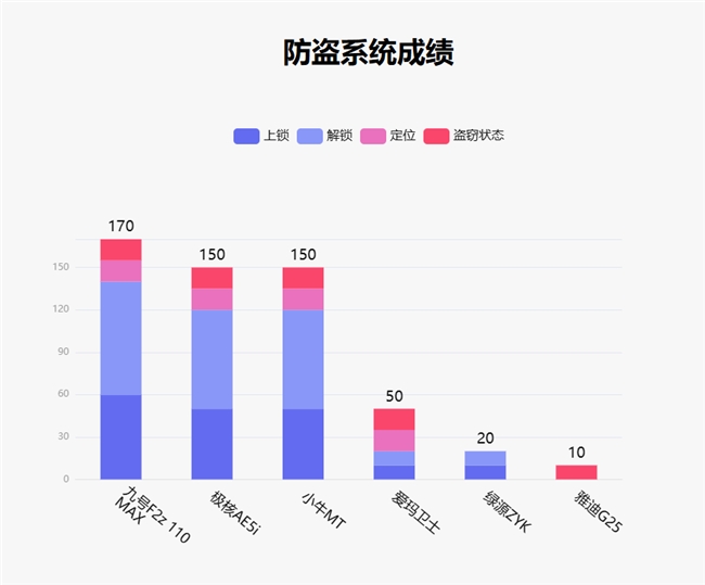 鲁大师2月电动两轮车榜：110km线MAX配置看齐旗舰(图10)