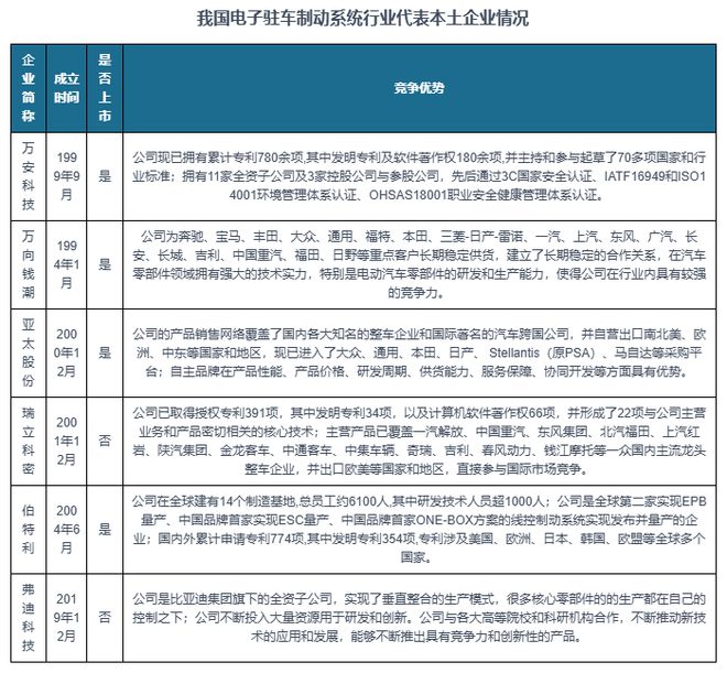 中国电子驻车制动系统行业现状深度与发展趋势报告（2024-2031）(图9)