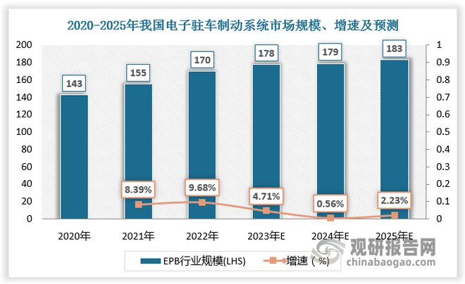 中国电子驻车制动系统行业现状深度与发展趋势报告（2024-2031）(图5)