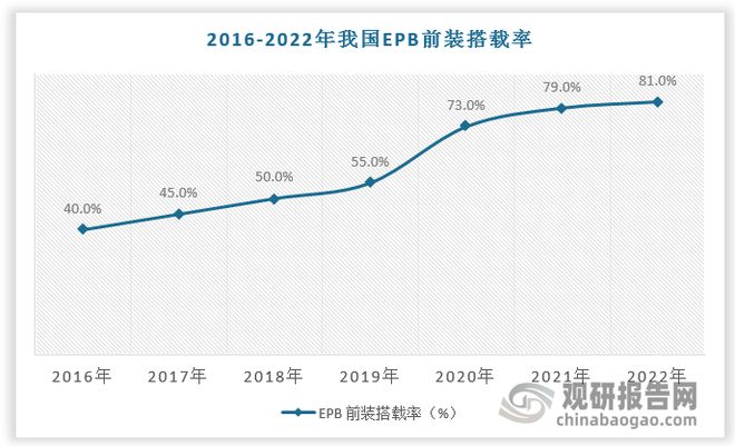 中国电子驻车制动系统行业现状深度与发展趋势报告（2024-2031）(图2)