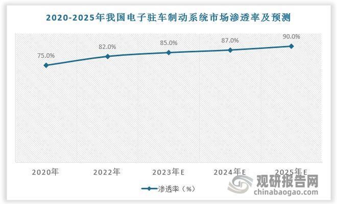 中国电子驻车制动系统行业现状深度与发展趋势报告（2024-2031）(图6)