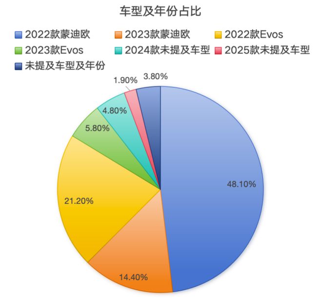 汽车投诉：长安福特蒙迪欧亏电不止22款(图1)