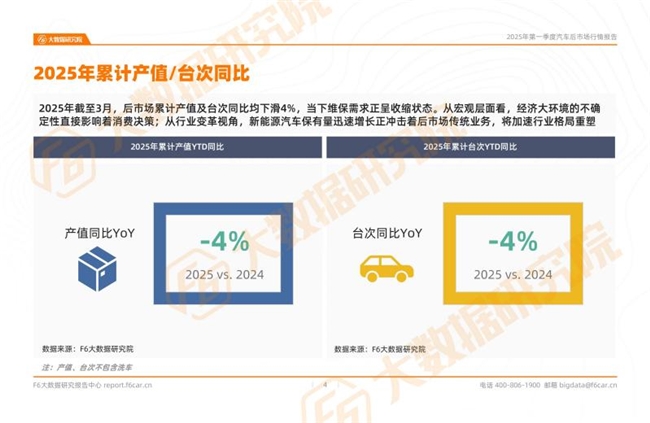 2025年一季度行情：汽车保养等各类服务台次同比下滑！(图1)
