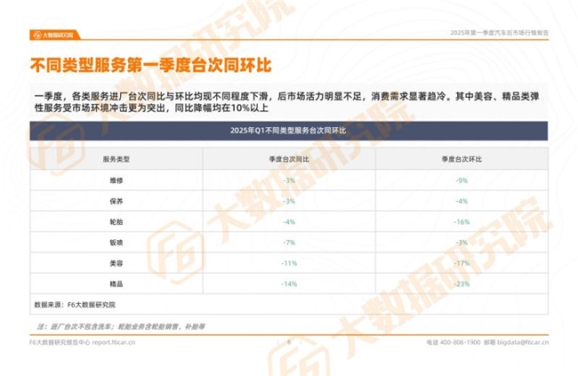 2025年一季度行情：汽车保养等各类服务台次同比下滑！(图3)
