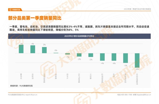 2025年一季度行情：汽车保养等各类服务台次同比下滑！(图4)