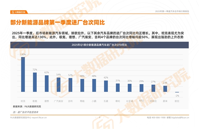 2025年一季度行情：汽车保养等各类服务台次同比下滑！(图6)