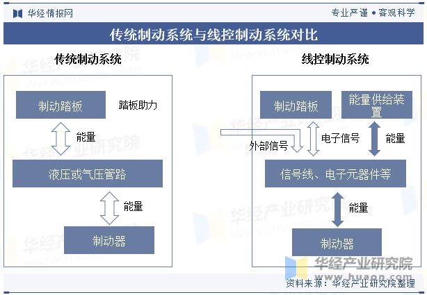 2024年中国线控制动行业发展技术分析EHB将是现阶段线控制动的发展方向「图」(图2)