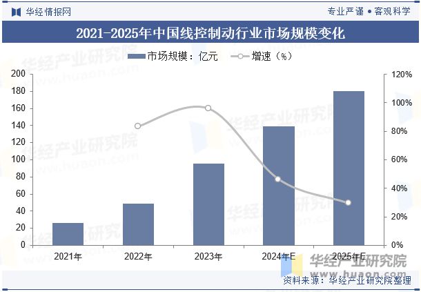 2024年中国线控制动行业发展技术分析EHB将是现阶段线控制动的发展方向「图」(图6)