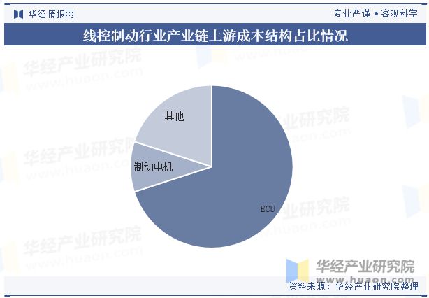 2024年中国线控制动行业发展技术分析EHB将是现阶段线控制动的发展方向「图」(图5)