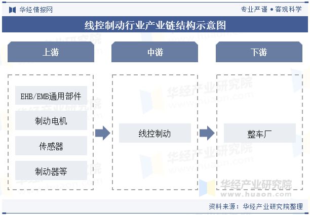 2024年中国线控制动行业发展技术分析EHB将是现阶段线控制动的发展方向「图」(图4)