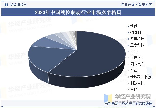 2024年中国线控制动行业发展技术分析EHB将是现阶段线控制动的发展方向「图」(图8)