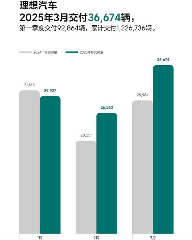 3月新势力销量榜：零跑月冠小鹏季冠！小米默默发育？(图3)
