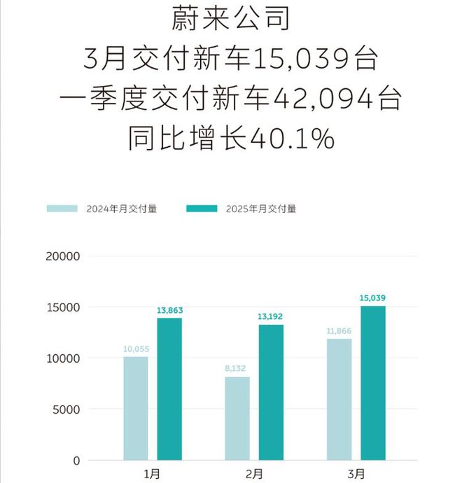 3月新势力销量榜：零跑月冠小鹏季冠！小米默默发育？(图8)