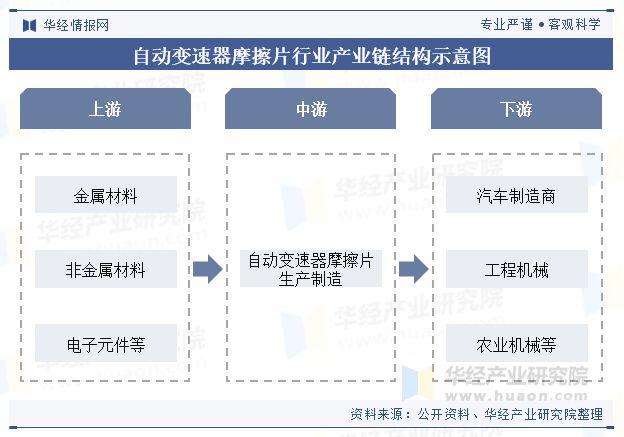 中国自动变速器摩擦片行业发展现状及趋势分析国产自动变速器摩擦片需求量不断增长「图」(图4)