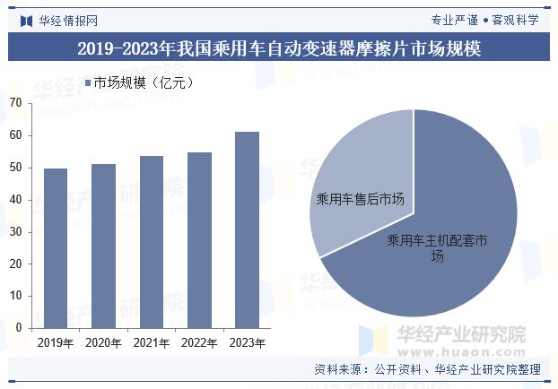 中国自动变速器摩擦片行业发展现状及趋势分析国产自动变速器摩擦片需求量不断增长「图」(图5)