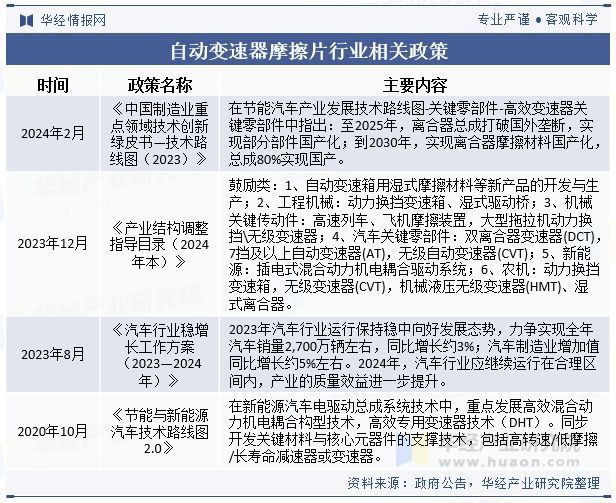 中国自动变速器摩擦片行业发展现状及趋势分析国产自动变速器摩擦片需求量不断增长「图」(图2)
