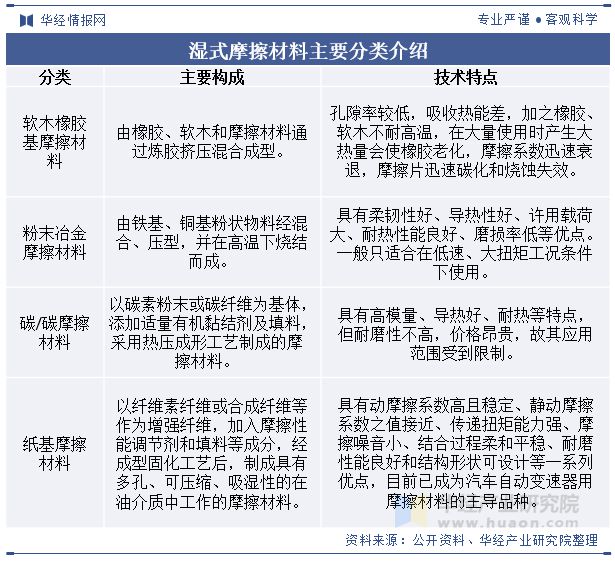 中国自动变速器摩擦片行业发展现状及趋势分析国产自动变速器摩擦片需求量不断增长「图」(图1)