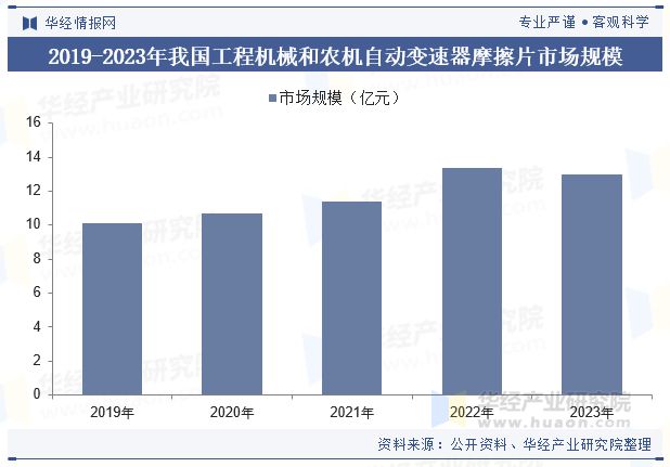 中国自动变速器摩擦片行业发展现状及趋势分析国产自动变速器摩擦片需求量不断增长「图」(图6)