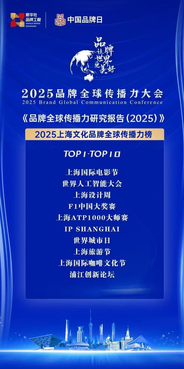 2025上海文化品牌全球传播力榜发布(图1)