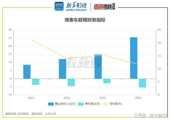【看新股】博泰车联网港股IPO：小米、东风集团、一汽等入股(图2)