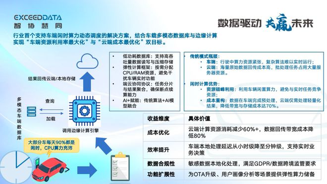 智协慧同：车云计算架构打造智能汽车的AI数据底座(图3)