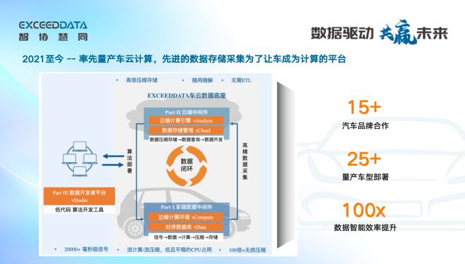 智协慧同：车云计算架构打造智能汽车的AI数据底座(图2)