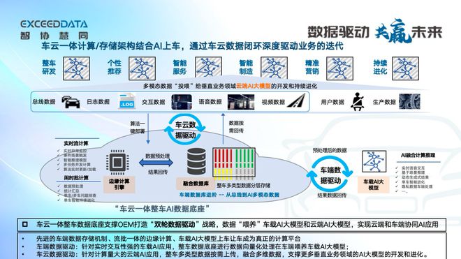 智协慧同：车云计算架构打造智能汽车的AI数据底座(图4)