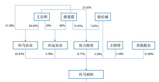 科马材料IPO家族控股84%对NPK销售毛利率高于其他境外客户原因遭问询(图1)
