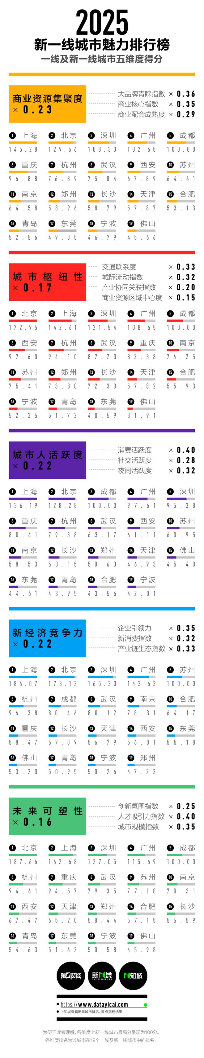 2025新一线城市公布大理在几线！(图2)