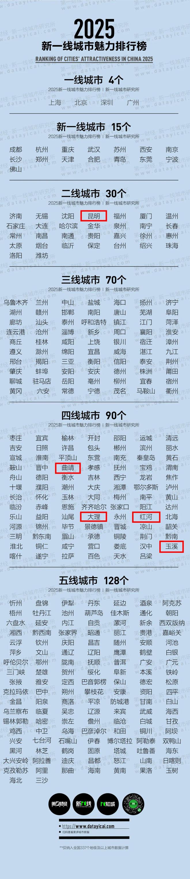 2025新一线城市公布大理在几线！(图3)