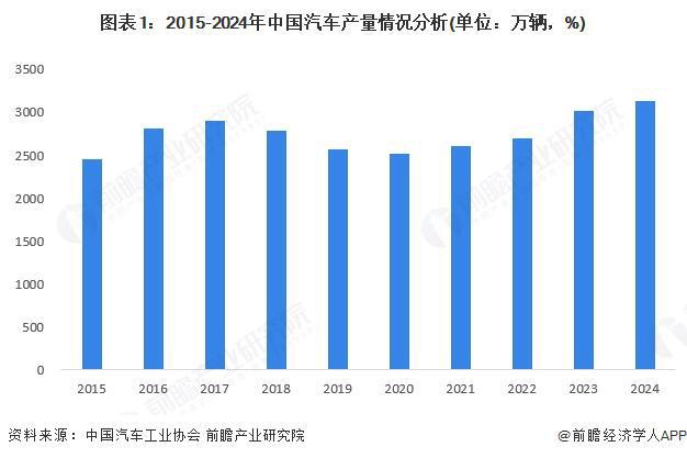 2025年中国汽车零部件行业市场需求分析：中国汽车零部件需求稳步增长【组图】(图1)